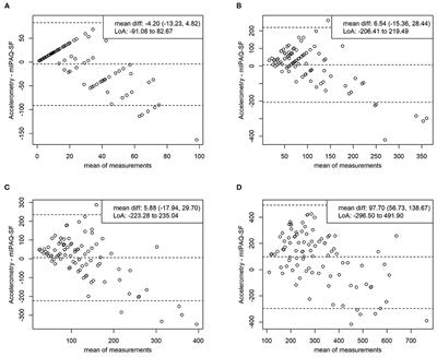 Criterion Validity and Test-Retest Reliability of a Modified Version of the International Physical Activity Questionnaire–Short Form (IPAQ-SF) in Kidney Transplant Recipients